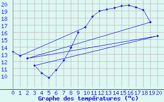 Courbe de tempratures pour Braintree Andrewsfield