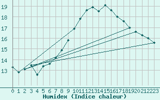 Courbe de l'humidex pour Deuselbach