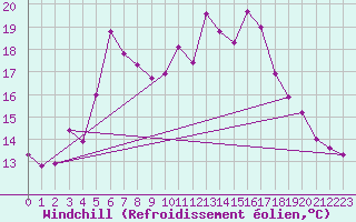 Courbe du refroidissement olien pour Uto