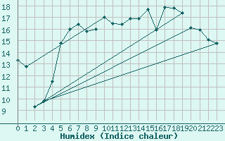 Courbe de l'humidex pour Skagen