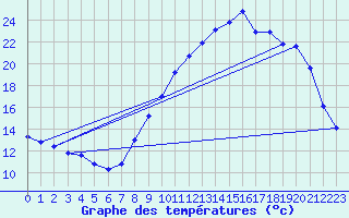 Courbe de tempratures pour Fains-Veel (55)