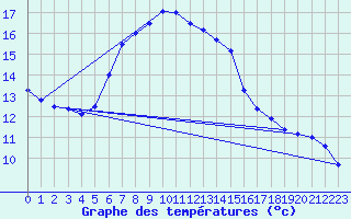 Courbe de tempratures pour Neuhaus A. R.