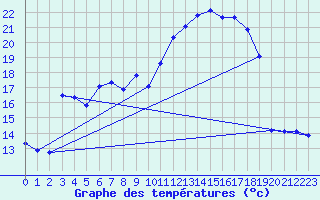 Courbe de tempratures pour Hohrod (68)