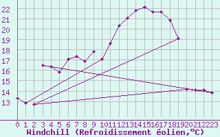 Courbe du refroidissement olien pour Hohrod (68)