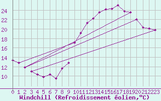 Courbe du refroidissement olien pour Rennes (35)