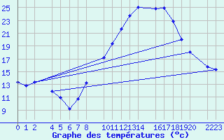 Courbe de tempratures pour Bujarraloz