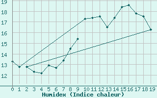 Courbe de l'humidex pour Zalau