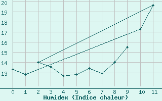 Courbe de l'humidex pour Belin-Bliet - Lugos (33)