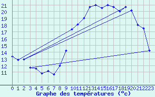 Courbe de tempratures pour Arnay (21)