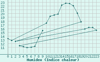 Courbe de l'humidex pour Vence (06)