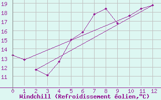 Courbe du refroidissement olien pour Wittenberg
