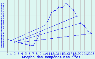 Courbe de tempratures pour Gap-Sud (05)