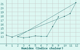 Courbe de l'humidex pour Calvi (2B)