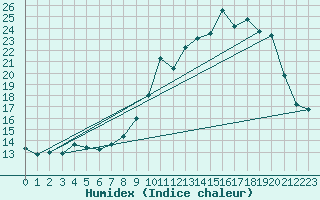 Courbe de l'humidex pour Villarzel (Sw)