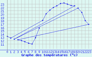 Courbe de tempratures pour Droue-sur-Drouette (28)