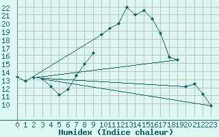 Courbe de l'humidex pour Berne Liebefeld (Sw)