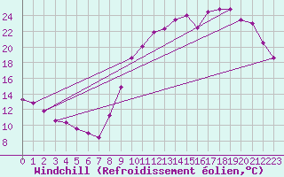 Courbe du refroidissement olien pour Angers-Beaucouz (49)