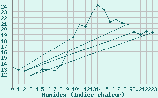 Courbe de l'humidex pour Bulson (08)