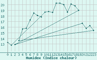 Courbe de l'humidex pour Kloevsjoehoejden