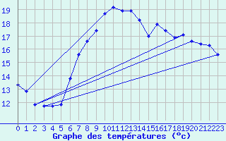Courbe de tempratures pour Les Pennes-Mirabeau (13)