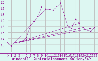 Courbe du refroidissement olien pour Sennybridge