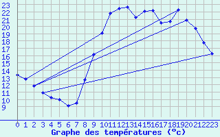 Courbe de tempratures pour Sgur-le-Chteau (19)