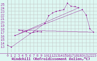 Courbe du refroidissement olien pour Reims-Prunay (51)