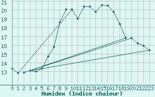 Courbe de l'humidex pour Hoogeveen Aws