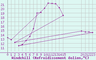 Courbe du refroidissement olien pour Vryheid
