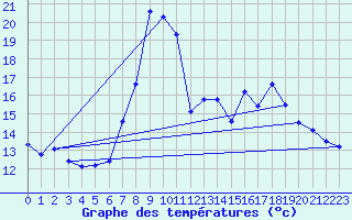 Courbe de tempratures pour Huercal Overa