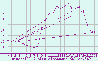 Courbe du refroidissement olien pour Jarnages (23)