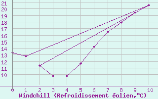 Courbe du refroidissement olien pour Schpfheim