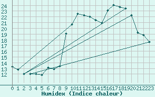 Courbe de l'humidex pour Champtercier (04)