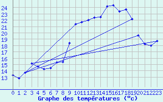 Courbe de tempratures pour Hohrod (68)