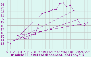 Courbe du refroidissement olien pour Hohrod (68)