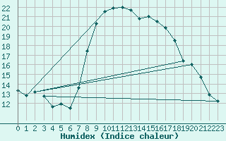 Courbe de l'humidex pour Binn