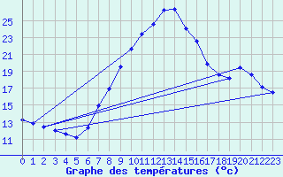 Courbe de tempratures pour Dellach Im Drautal