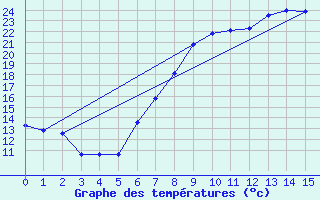 Courbe de tempratures pour Oberstdorf