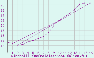 Courbe du refroidissement olien pour Teruel