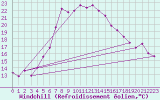 Courbe du refroidissement olien pour Terespol
