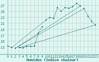 Courbe de l'humidex pour Langres (52) 