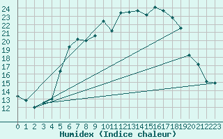 Courbe de l'humidex pour Ueckermuende