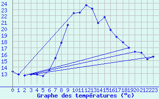 Courbe de tempratures pour Tortosa