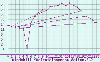 Courbe du refroidissement olien pour Plauen