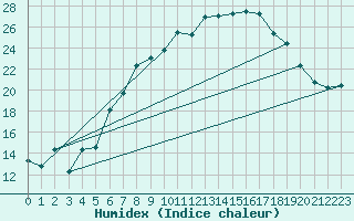 Courbe de l'humidex pour Dunkeswell Aerodrome