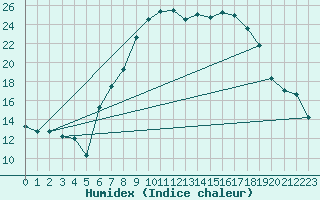 Courbe de l'humidex pour Maisach-Galgen