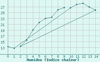 Courbe de l'humidex pour Heinola Plaani