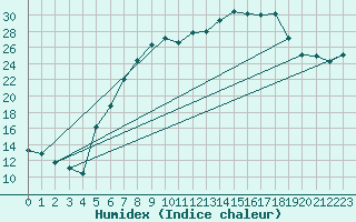 Courbe de l'humidex pour Muehldorf