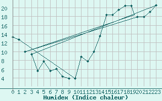 Courbe de l'humidex pour Sioux Falls, Foss Field