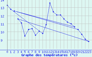 Courbe de tempratures pour Neuchatel (Sw)